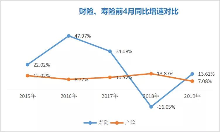 保险业前4个月原保费收入揭晓：整体增长14.92%，寿险增速超财险