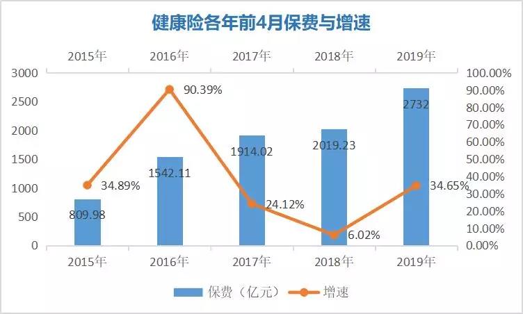 分公司来看，前4个月，财产险公司原保险保费收入4504亿元，同比增长11.25%。其中，车险原保费收入2655亿元，占比58.95%;健康险原保费收入430亿元，占比约为9.55%;责任险原保费收入289亿元，占比达6.42%。另外，保证保险原保费收入246亿元，农业保险为218亿元。