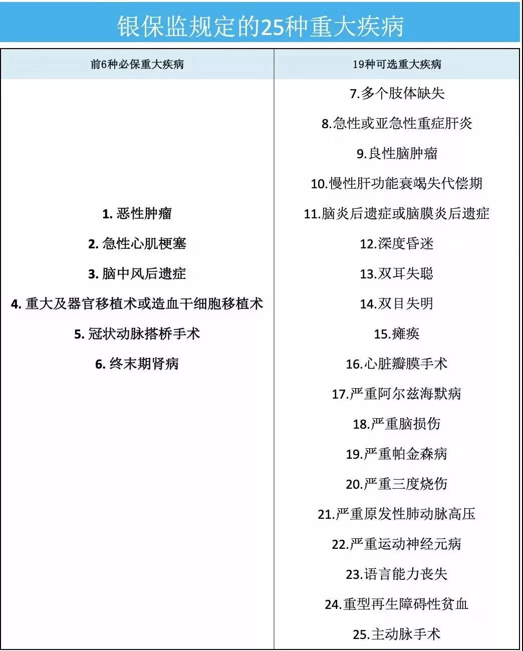 专家答疑|重疾险必保哪些疾病？20余年进化有了哪些“新玩法”？ 保险 第1张