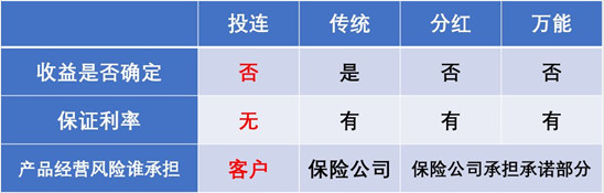 投连险投资账户的资产配置范围包括流动性资产、固定收益类资产、上市权益类资产、基础设施投资计划、不动产相关金融产品、其他金融资产等。