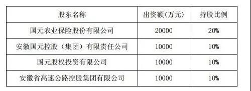 2018年9月,淮北矿业加入了国元农村人寿的参设之列。此时,国元农村人寿的股东进行了调整,其中淮北矿业、安徽海螺集团、安徽界沟矿业三家公司为新入场的股东,而国元农险关联股东安徽省投资集团、蚌埠投资集团、建安投资控股集团退出。此外,曾与国元农险一同发起设立诚泰农业保险的股东深圳市朗日实业发展有限公司也退出。