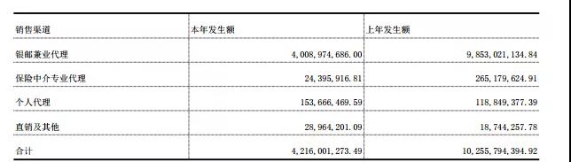 另外，根据今年二季度偿付能力报告，珠江人寿今年上半年实现保险业务收入23.5亿元，净利润1.6亿元，核心偿付能力充足率为77.85%，综合偿付能力充足率为120.46%，最新一期风险综合评级为B。