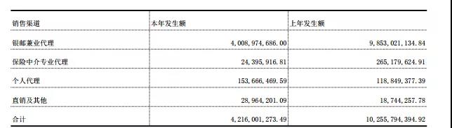 另外,根据今年二季度偿付能力报告,珠江人寿今年上半年实现保险业务收入23.5亿元,净利润1.6亿元,核心偿付能力充足率为77.85%,综合偿付能力充足率为120.46%,最新一期风险综合评级为B。